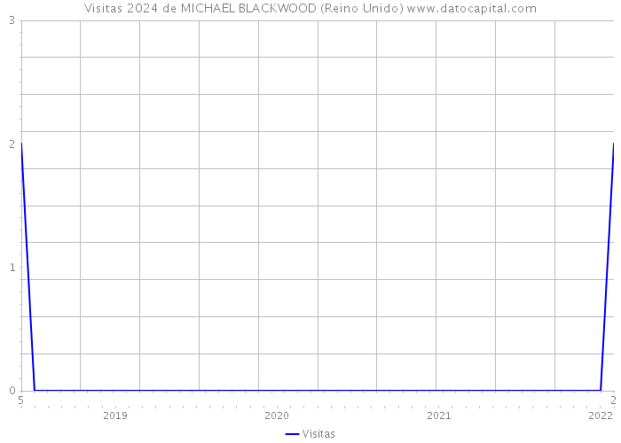 Visitas 2024 de MICHAEL BLACKWOOD (Reino Unido) 