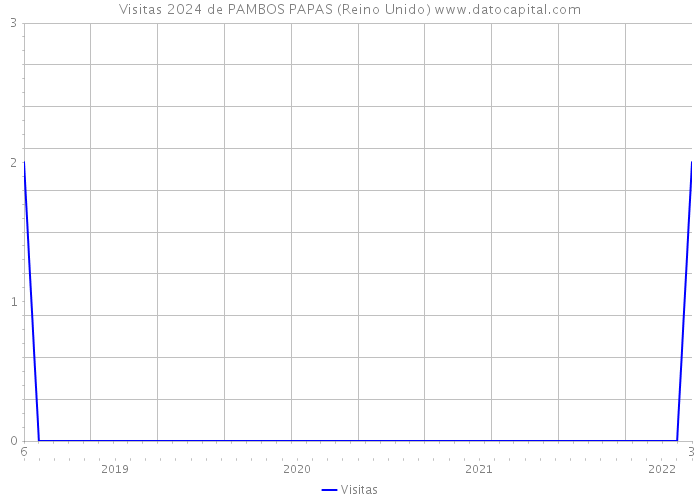 Visitas 2024 de PAMBOS PAPAS (Reino Unido) 