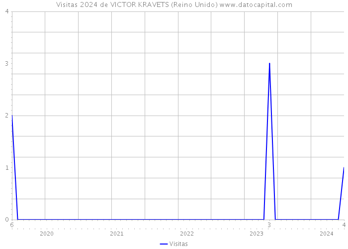 Visitas 2024 de VICTOR KRAVETS (Reino Unido) 