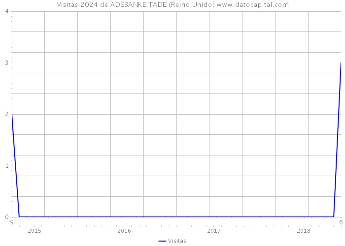 Visitas 2024 de ADEBANKE TADE (Reino Unido) 