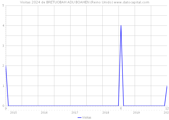 Visitas 2024 de BRETUOBAH ADU BOAHEN (Reino Unido) 