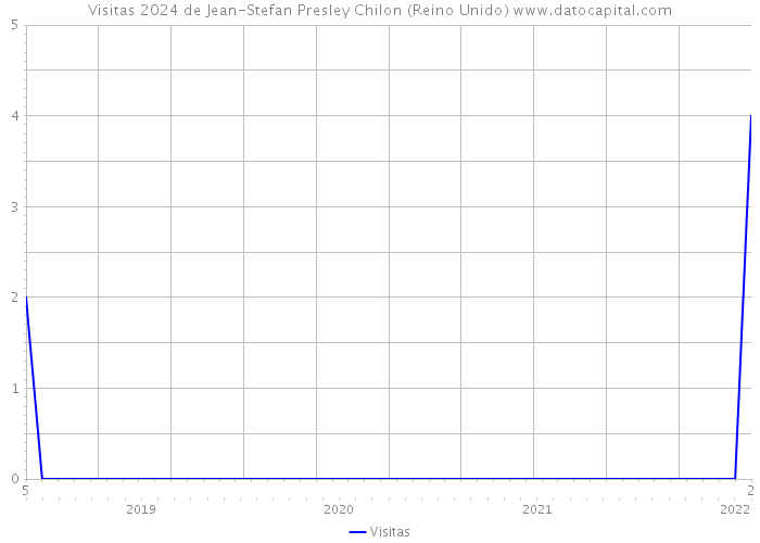 Visitas 2024 de Jean-Stefan Presley Chilon (Reino Unido) 