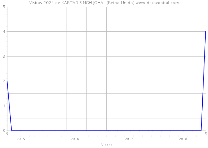 Visitas 2024 de KARTAR SINGH JOHAL (Reino Unido) 