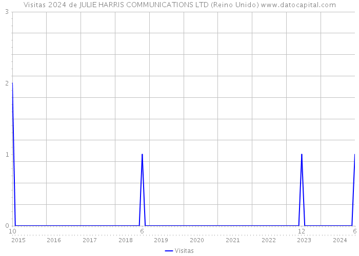 Visitas 2024 de JULIE HARRIS COMMUNICATIONS LTD (Reino Unido) 