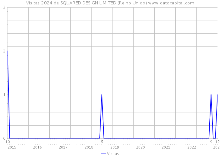 Visitas 2024 de SQUARED DESIGN LIMITED (Reino Unido) 