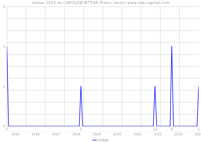 Visitas 2024 de CAROLINE BITTAR (Reino Unido) 