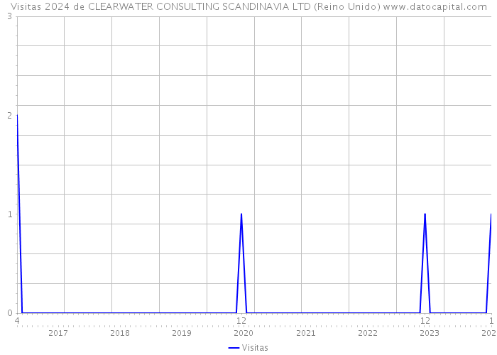 Visitas 2024 de CLEARWATER CONSULTING SCANDINAVIA LTD (Reino Unido) 