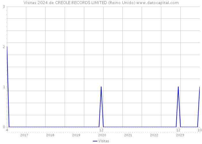 Visitas 2024 de CREOLE RECORDS LIMITED (Reino Unido) 
