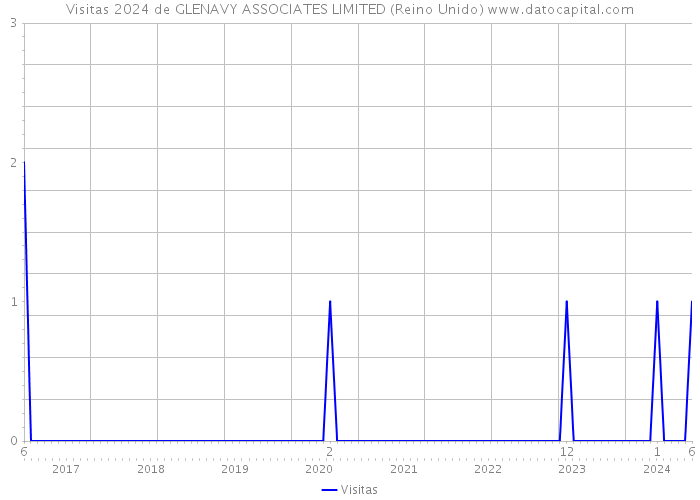 Visitas 2024 de GLENAVY ASSOCIATES LIMITED (Reino Unido) 