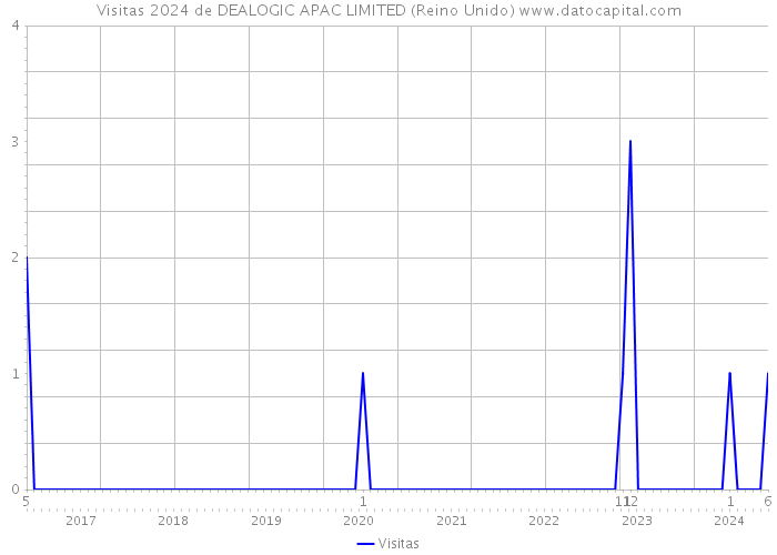 Visitas 2024 de DEALOGIC APAC LIMITED (Reino Unido) 