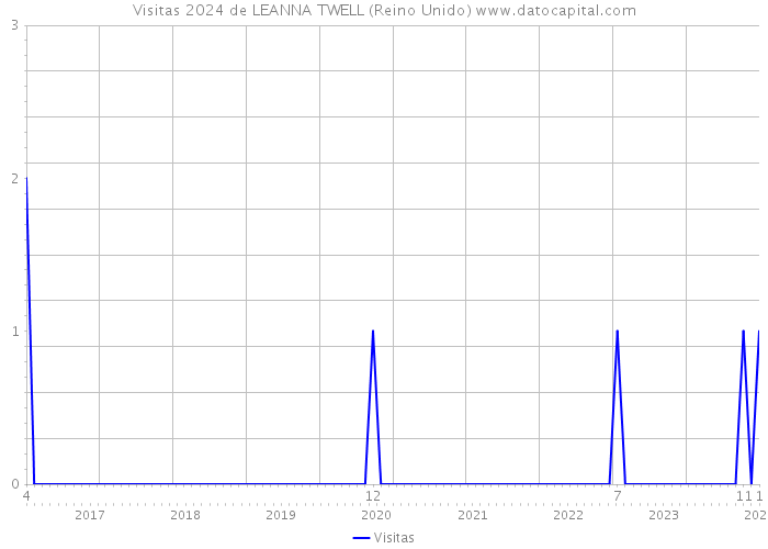 Visitas 2024 de LEANNA TWELL (Reino Unido) 