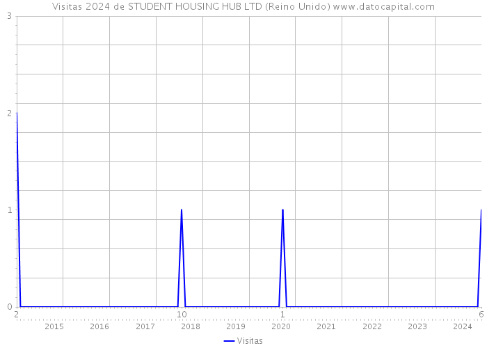 Visitas 2024 de STUDENT HOUSING HUB LTD (Reino Unido) 