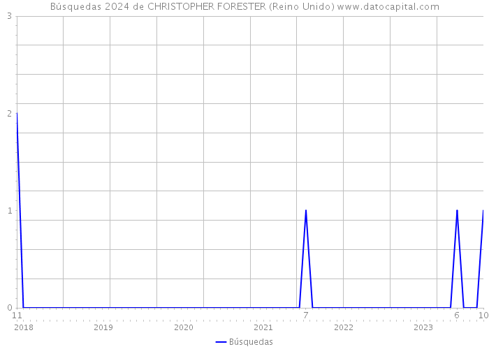 Búsquedas 2024 de CHRISTOPHER FORESTER (Reino Unido) 