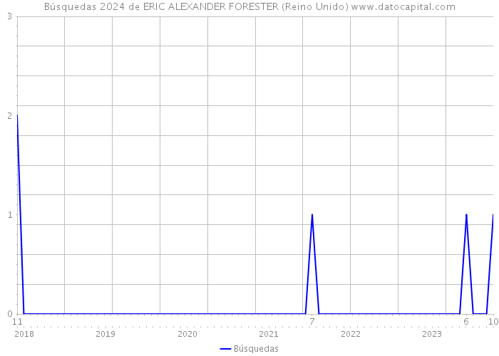 Búsquedas 2024 de ERIC ALEXANDER FORESTER (Reino Unido) 