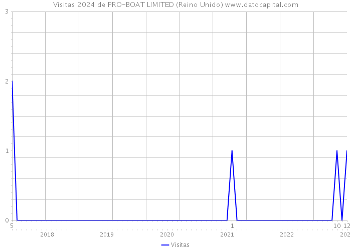 Visitas 2024 de PRO-BOAT LIMITED (Reino Unido) 