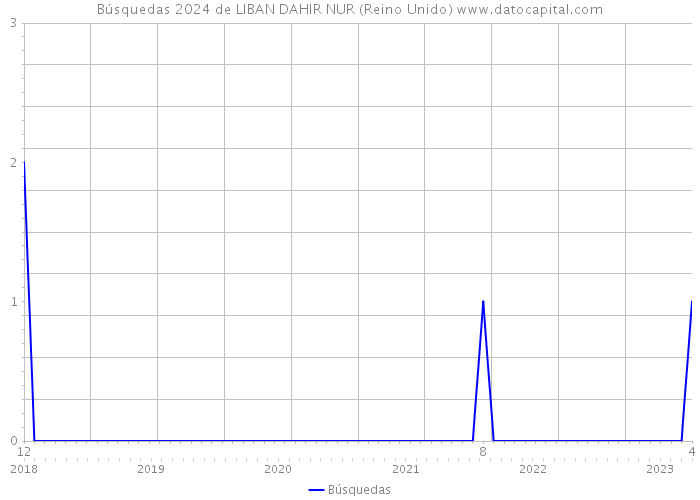 Búsquedas 2024 de LIBAN DAHIR NUR (Reino Unido) 