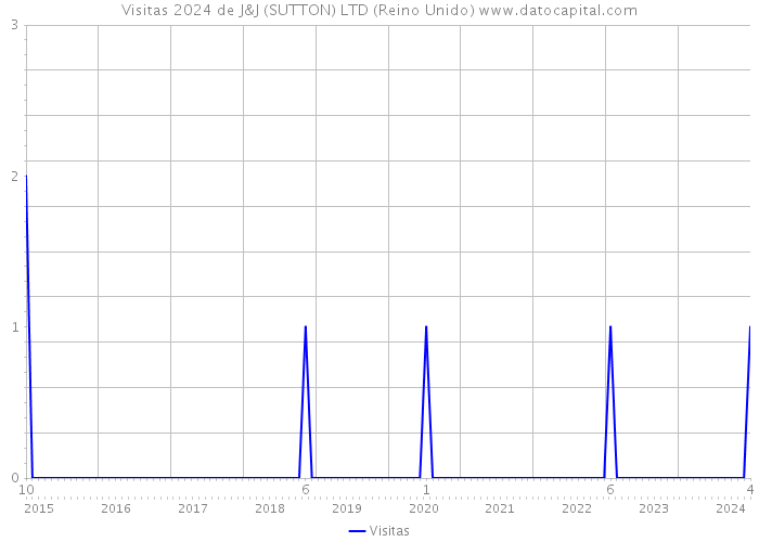 Visitas 2024 de J&J (SUTTON) LTD (Reino Unido) 