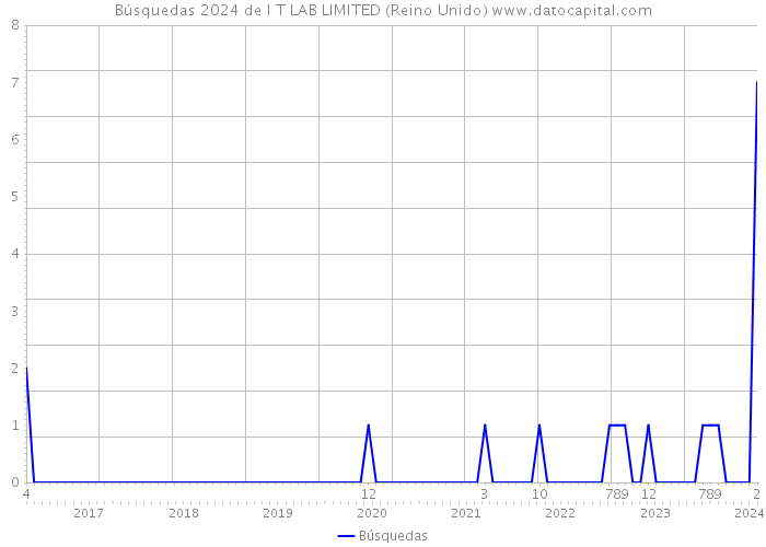 Búsquedas 2024 de I T LAB LIMITED (Reino Unido) 