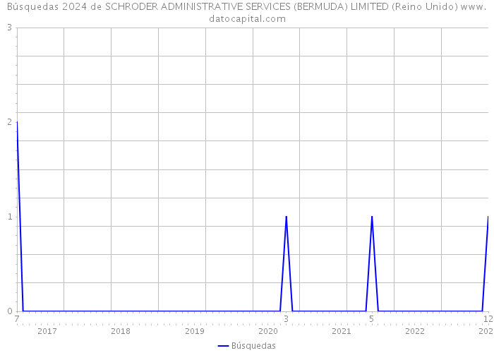 Búsquedas 2024 de SCHRODER ADMINISTRATIVE SERVICES (BERMUDA) LIMITED (Reino Unido) 