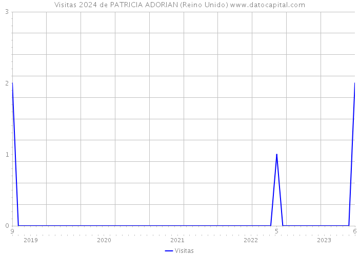 Visitas 2024 de PATRICIA ADORIAN (Reino Unido) 