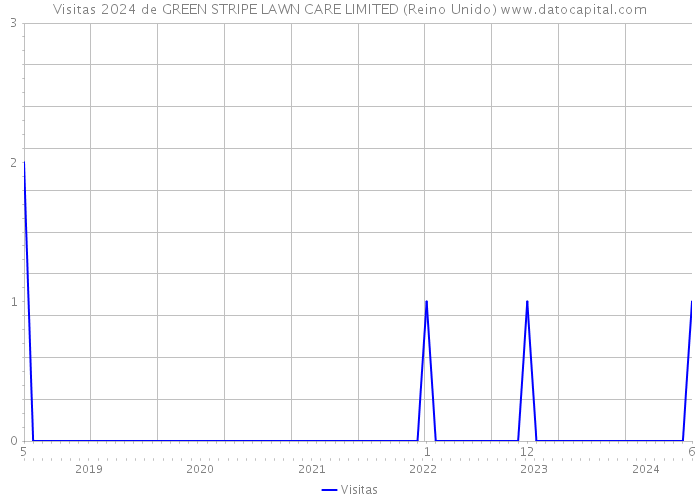 Visitas 2024 de GREEN STRIPE LAWN CARE LIMITED (Reino Unido) 