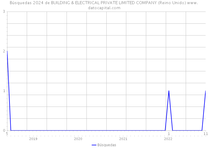 Búsquedas 2024 de BUILDING & ELECTRICAL PRIVATE LIMITED COMPANY (Reino Unido) 