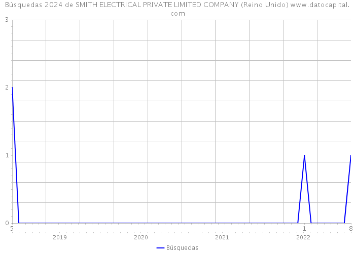 Búsquedas 2024 de SMITH ELECTRICAL PRIVATE LIMITED COMPANY (Reino Unido) 