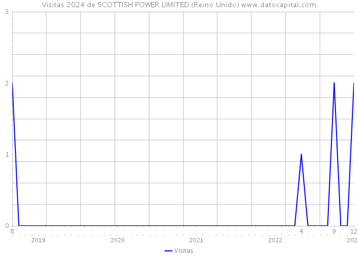 Visitas 2024 de SCOTTISH POWER LIMITED (Reino Unido) 
