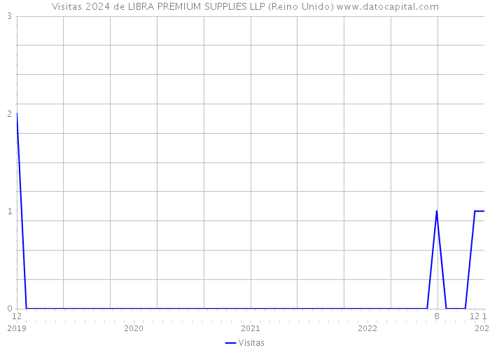 Visitas 2024 de LIBRA PREMIUM SUPPLIES LLP (Reino Unido) 