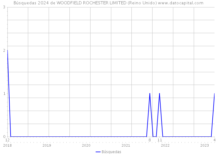 Búsquedas 2024 de WOODFIELD ROCHESTER LIMITED (Reino Unido) 