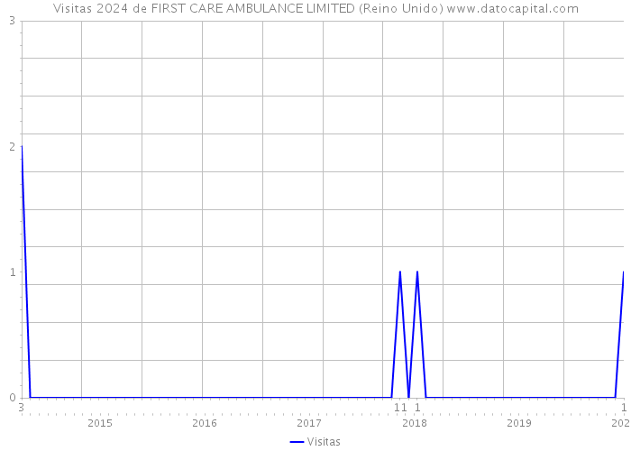 Visitas 2024 de FIRST CARE AMBULANCE LIMITED (Reino Unido) 