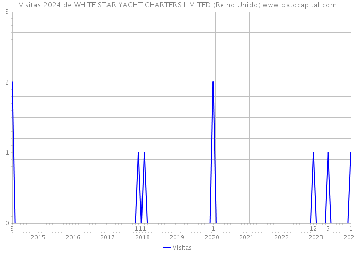 Visitas 2024 de WHITE STAR YACHT CHARTERS LIMITED (Reino Unido) 