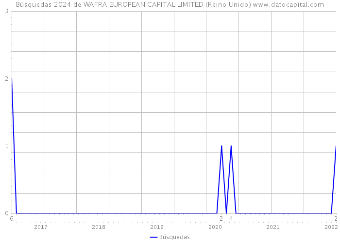 Búsquedas 2024 de WAFRA EUROPEAN CAPITAL LIMITED (Reino Unido) 