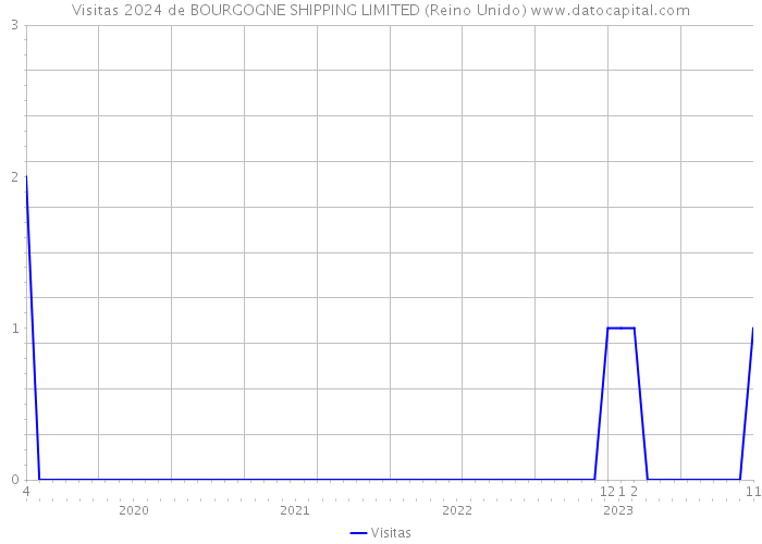 Visitas 2024 de BOURGOGNE SHIPPING LIMITED (Reino Unido) 