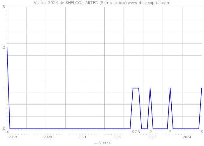 Visitas 2024 de SHELCO LIMITED (Reino Unido) 