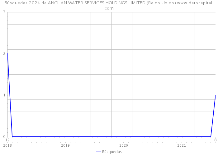 Búsquedas 2024 de ANGLIAN WATER SERVICES HOLDINGS LIMITED (Reino Unido) 