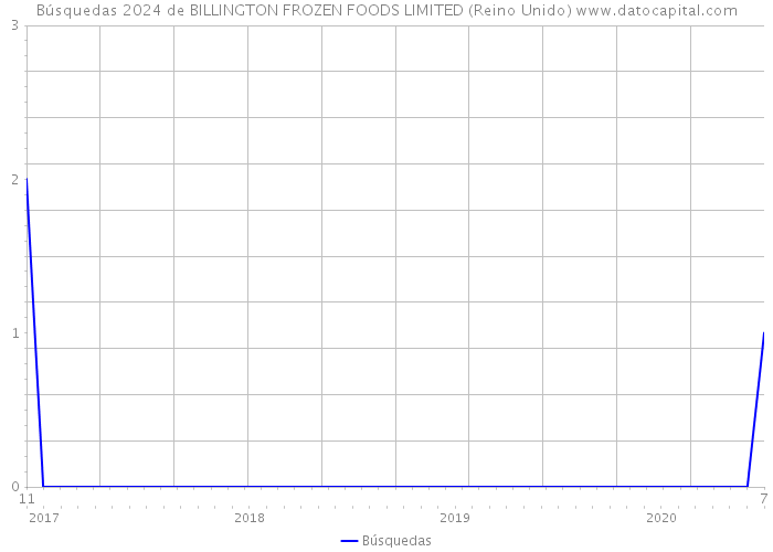 Búsquedas 2024 de BILLINGTON FROZEN FOODS LIMITED (Reino Unido) 