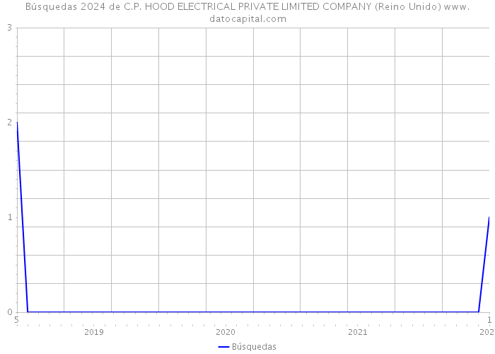 Búsquedas 2024 de C.P. HOOD ELECTRICAL PRIVATE LIMITED COMPANY (Reino Unido) 