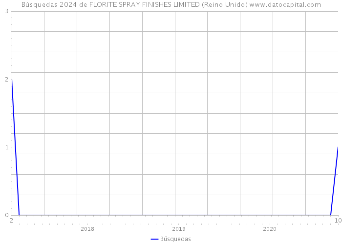 Búsquedas 2024 de FLORITE SPRAY FINISHES LIMITED (Reino Unido) 