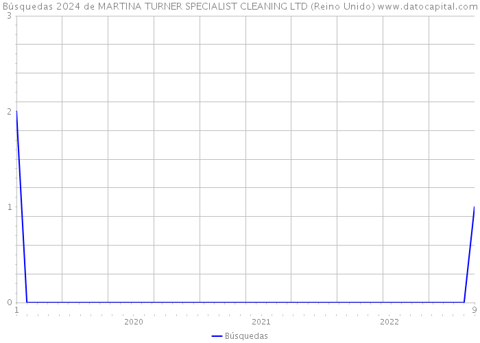 Búsquedas 2024 de MARTINA TURNER SPECIALIST CLEANING LTD (Reino Unido) 