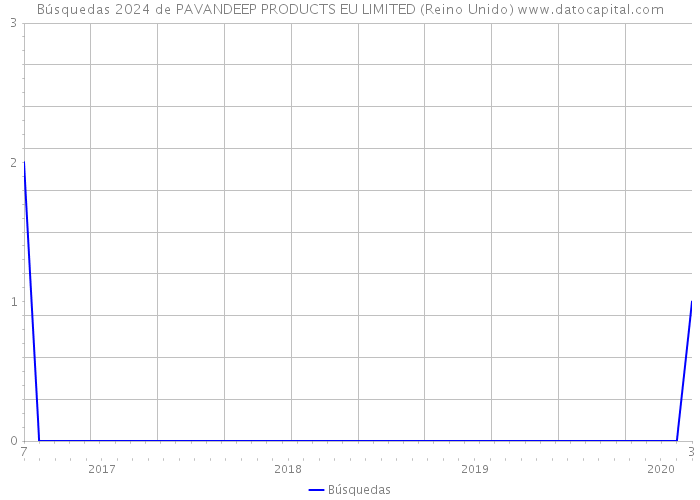 Búsquedas 2024 de PAVANDEEP PRODUCTS EU LIMITED (Reino Unido) 