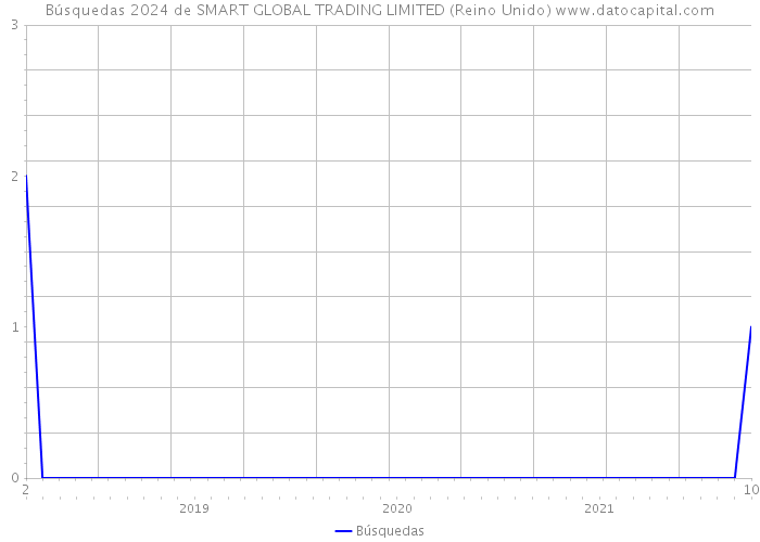 Búsquedas 2024 de SMART GLOBAL TRADING LIMITED (Reino Unido) 