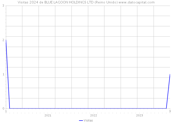Visitas 2024 de BLUE LAGOON HOLDINGS LTD (Reino Unido) 