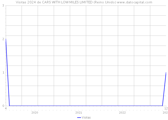 Visitas 2024 de CARS WITH LOW MILES LIMITED (Reino Unido) 