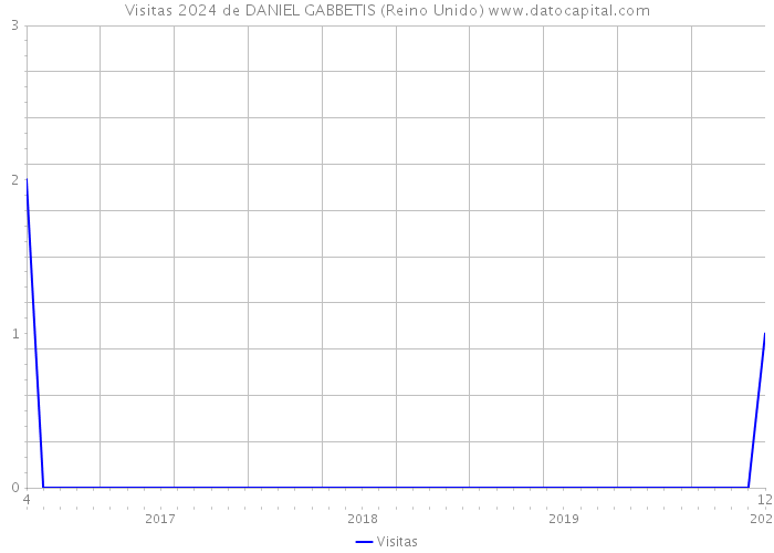 Visitas 2024 de DANIEL GABBETIS (Reino Unido) 