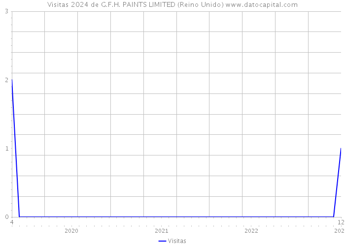 Visitas 2024 de G.F.H. PAINTS LIMITED (Reino Unido) 