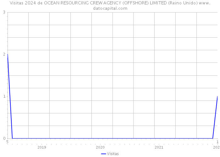 Visitas 2024 de OCEAN RESOURCING CREW AGENCY (OFFSHORE) LIMITED (Reino Unido) 