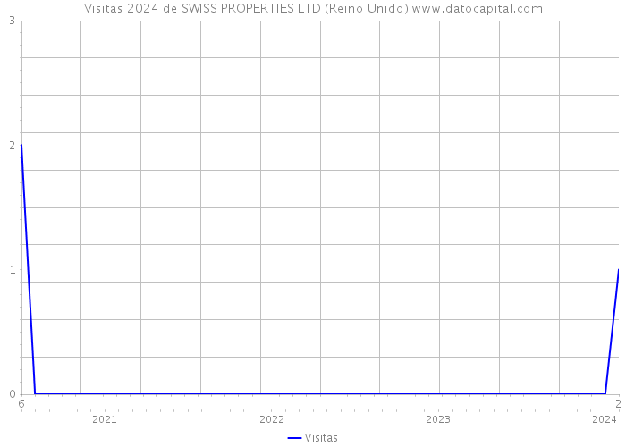 Visitas 2024 de SWISS PROPERTIES LTD (Reino Unido) 