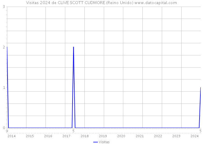 Visitas 2024 de CLIVE SCOTT CUDMORE (Reino Unido) 