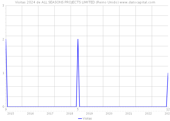 Visitas 2024 de ALL SEASONS PROJECTS LIMITED (Reino Unido) 